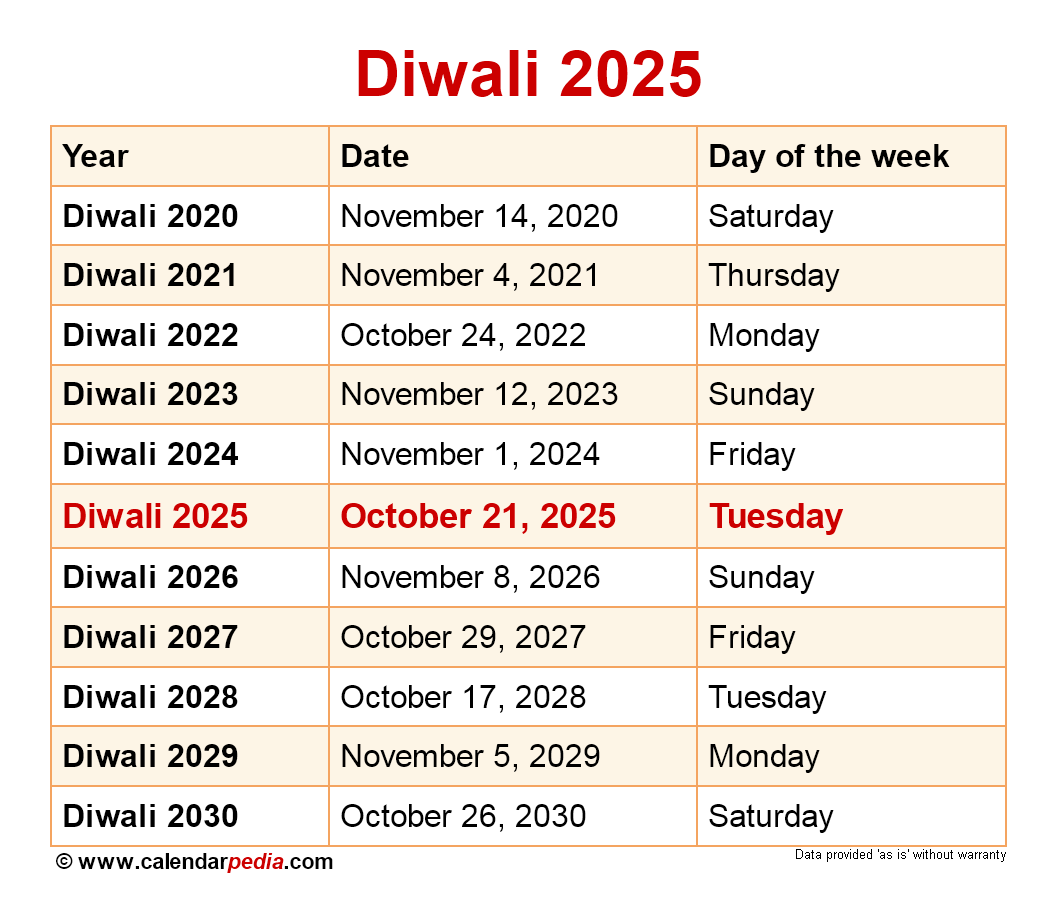 Ultimate Guide to Celebrating Diwali Festival 2025 Everything You Need